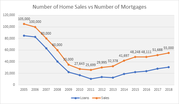 Property Market Grows 8% - Almost Half of Homes Bought With Cash