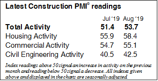 Solid Rise in Construction Activity, But New Order Growth Slows to Four-and-a-half Year Low