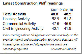 Construction Activity Declines at Fastest Pace Since June 2013