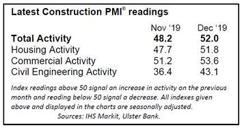 Construction Activity Returns to Growth in December