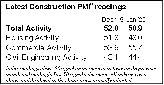 Continued Rise in Construction Activity as New Order Growth Quickens to Seven-month High