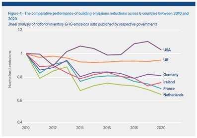 Ireland reduces building emissions by a quarter in past decade but is still set to miss ambitious net zero targets
