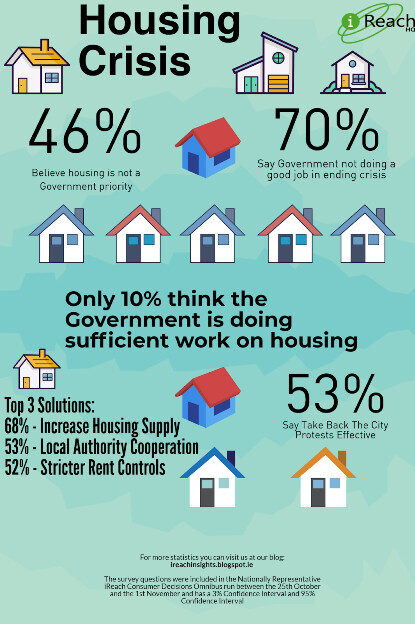 70% Believe Irish Government Not Doing a Sufficient Job in Easing the Housing Crisis