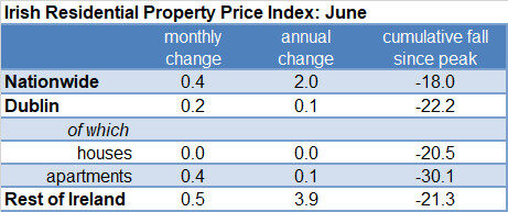 Affordability and Uncertainty Push Irish Property Price Inflation Lower