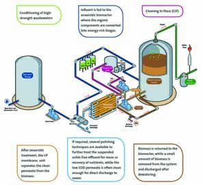 Veolia Memthane® – Veolia Provideas Green Wastewater Solution For Arla’s New Dairy